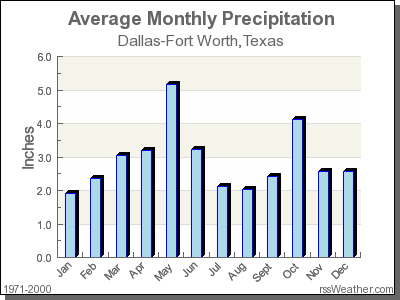Average Rainfall for Dallas-Fort Worth, Texas